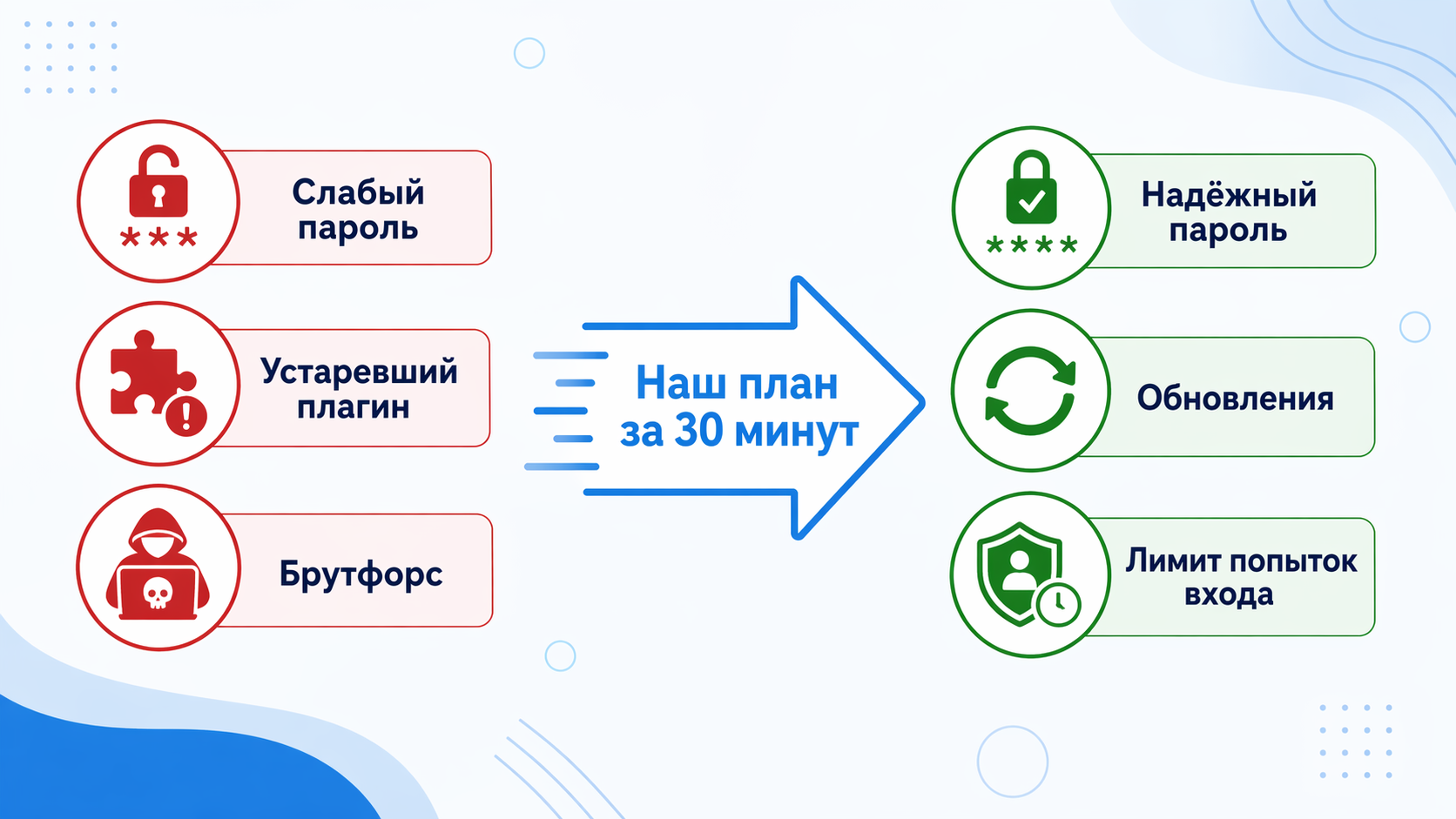 Первые настройки безопасности WordPress 2026: 3 плагина + 5 действий за 30 мин